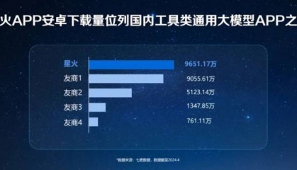 讯飞星火APP安卓端下载量超9600万次，在国内工具类通用大模型APP中排名第一