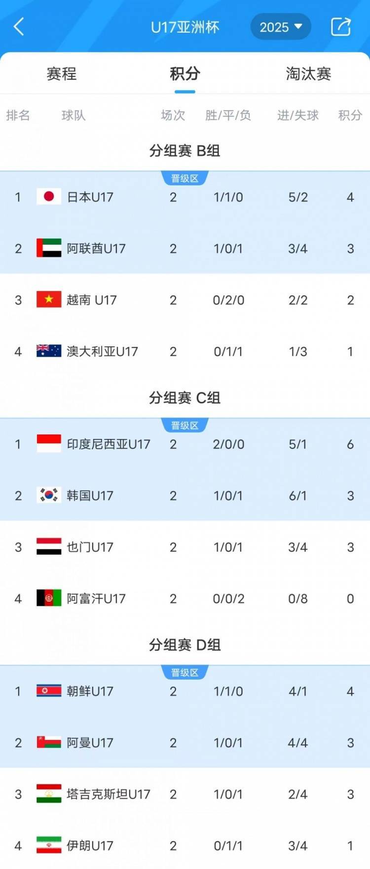 U17亚洲杯-澳大利亚与伊朗双双小组垫底，韩国队末轮迎来生死战