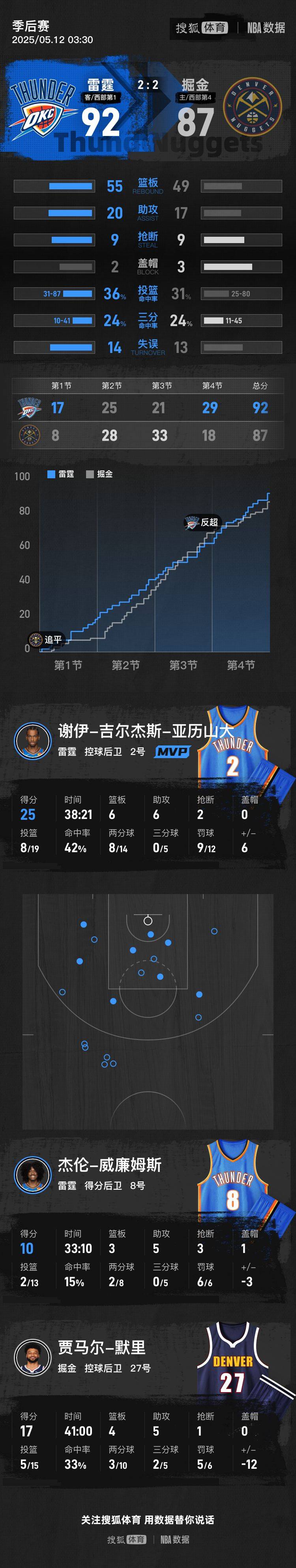 亚历山大25分约老师27+13 雷霆复仇掘金2-2