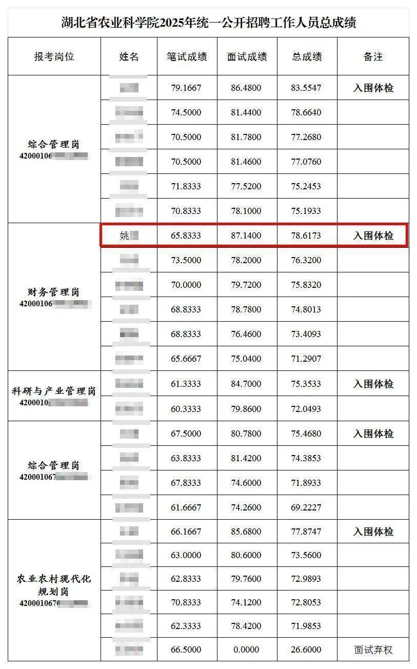 笔试倒数第二入围？湖北农科院招聘引质疑，纪委回应：与一处长有亲属关系